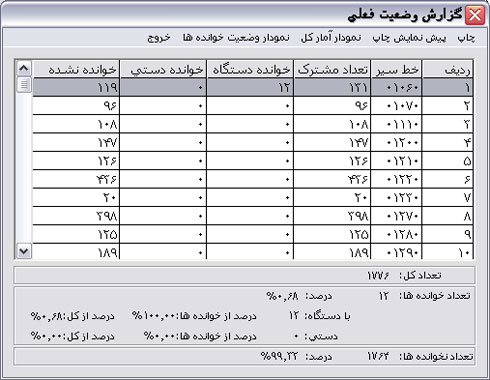 گزارش وضعیت فعلی