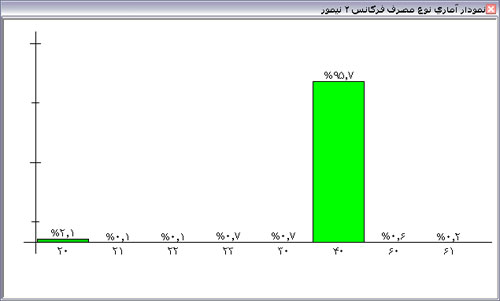 نمودار گزارش آماری نوع مصرف