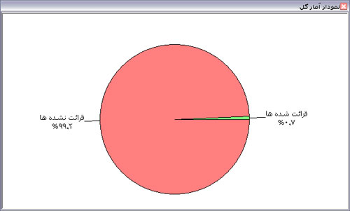 نمودار آمار کل