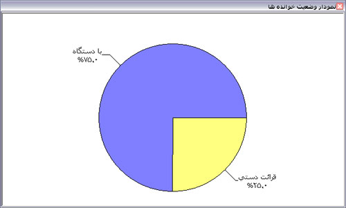 نمودار وضعیت خوانده ها